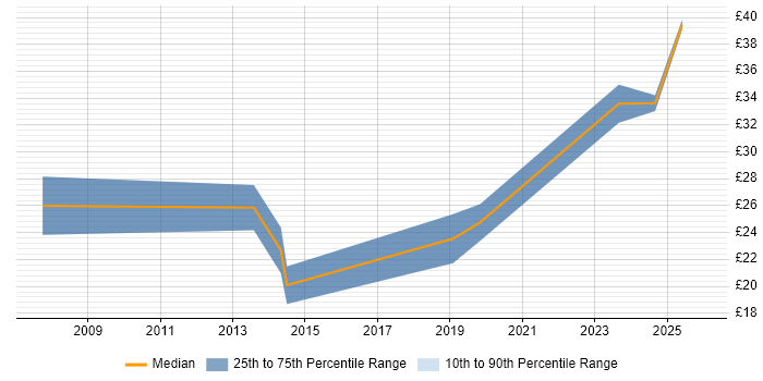 Contractor hourly rate distribution trend for Compliance Specialist job vacancies in England