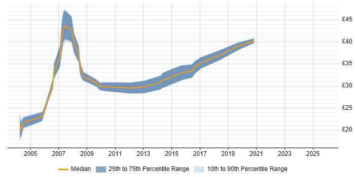 Contractor hourly rate distribution trend for jobs in England citing Component Testing