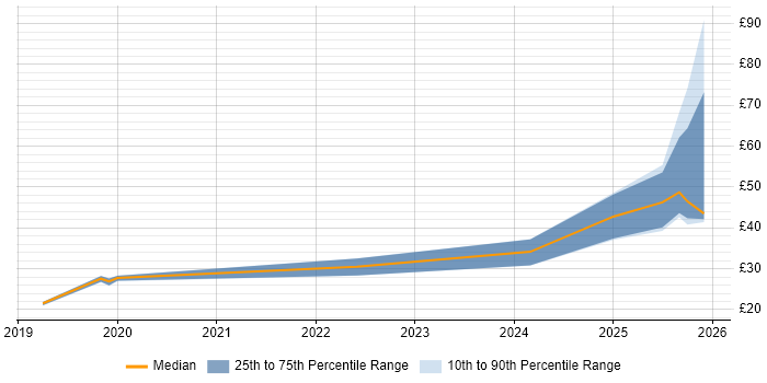 Contractor hourly rate distribution trend for jobs in England citing CompTIA Security+