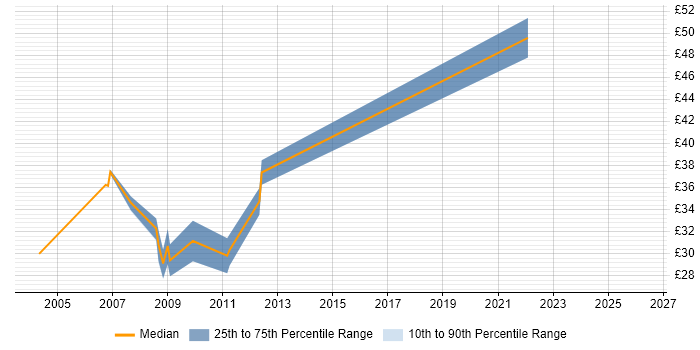 Contractor hourly rate distribution trend for jobs in England citing Computational Fluid Dynamics