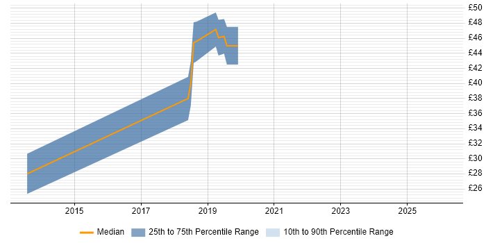 Contractor hourly rate distribution trend for jobs in England citing Computational Linguistics