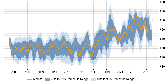 Contractor hourly rate distribution trend for jobs in England citing Computer Science