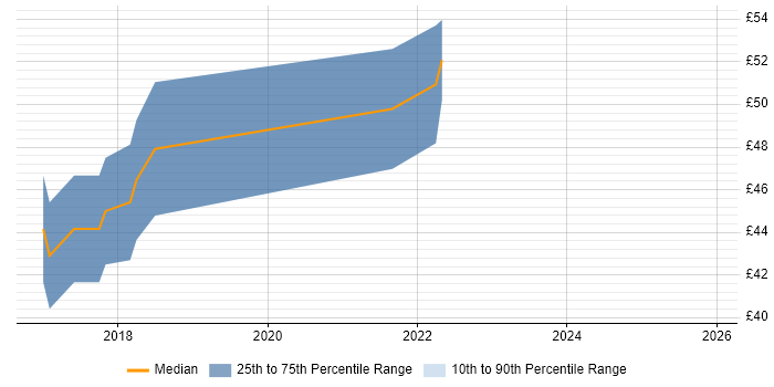 Contractor hourly rate distribution trend for Computer Vision Engineer job vacancies in England