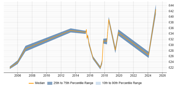 Contractor hourly rate distribution trend for jobs in England citing Concur Contractor hourly rate distribution trend for jobs in England citing Concur