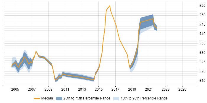 Contractor hourly rate distribution trend for Configuration Analyst job vacancies in England