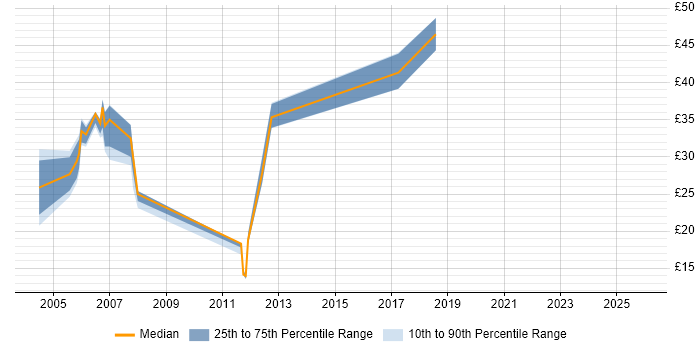 Contractor hourly rate distribution trend for Configuration Management Engineer job vacancies in England