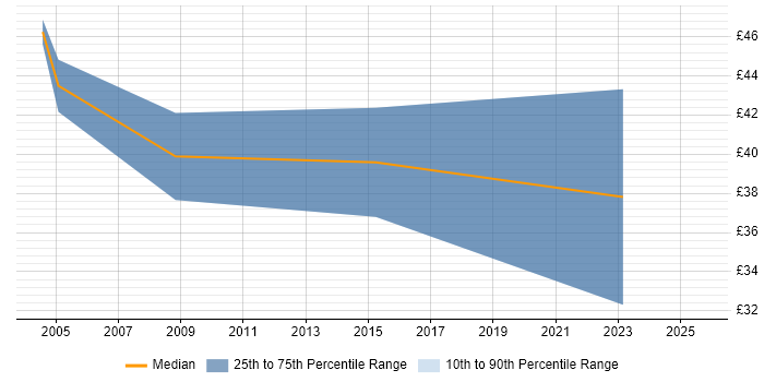 Contractor hourly rate distribution trend for Configuration Management Specialist job vacancies in England