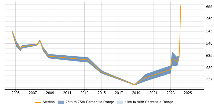 Contractor hourly rate distribution trend for Configuration Specialist job vacancies in England