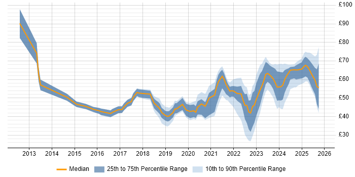 Contractor hourly rate distribution trend for jobs in England citing Confluence