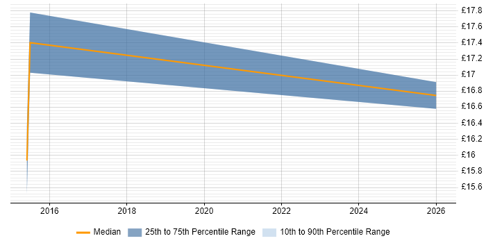 Contractor hourly rate distribution trend for jobs in England citing ConnectWise