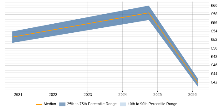 Contractor hourly rate distribution trend for jobs in England citing Consul