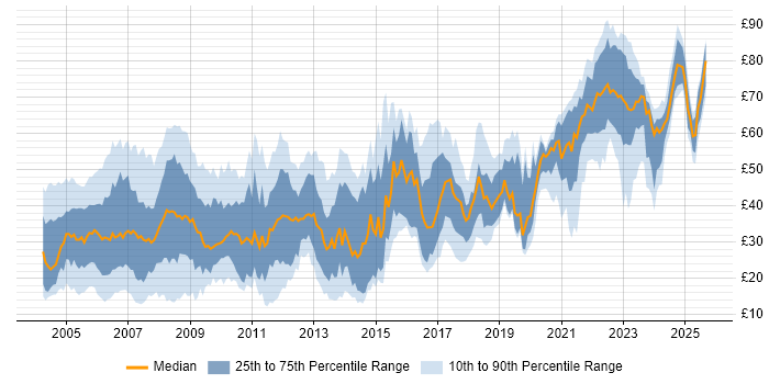 Contractor hourly rate distribution trend for Consultant job vacancies in England Contractor hourly rate distribution trend for Consultant job vacancies in England