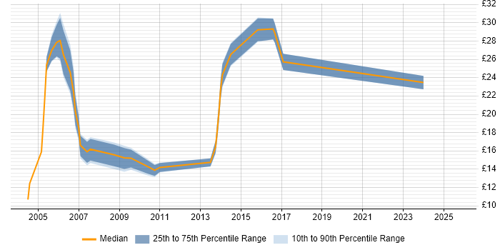 Contractor hourly rate distribution trend for jobs in England citing Contact Management