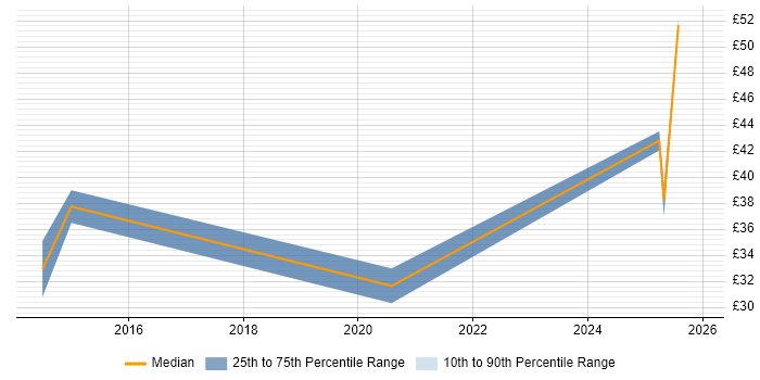 Contractor hourly rate distribution trend for jobs in England citing Content Curation