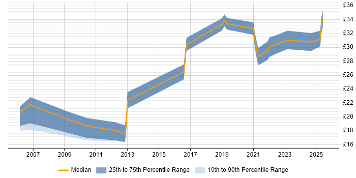 Contractor hourly rate distribution trend for Content Designer job vacancies in England Contractor hourly rate distribution trend for Content Designer job vacancies in England