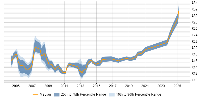 Contractor hourly rate distribution trend for Content Editor job vacancies in England
