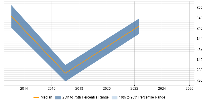 Contractor hourly rate distribution trend for jobs in England citing Contextual Inquiry Contractor hourly rate distribution trend for jobs in England citing Contextual Inquiry