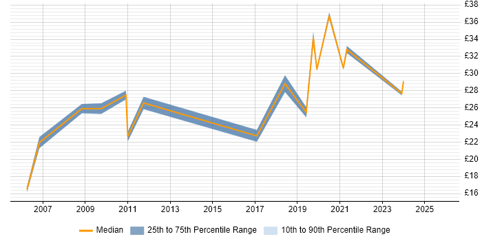 Contractor hourly rate distribution trend for jobs in England citing Continuous Improvement Process