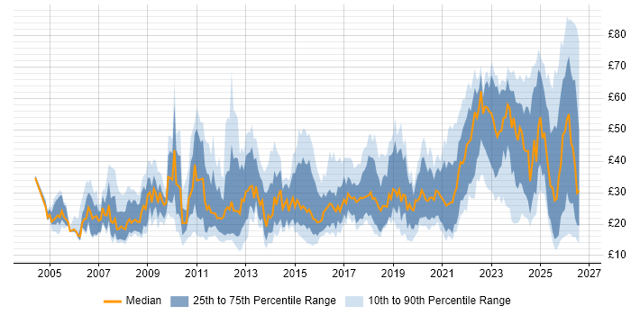 Contractor hourly rate distribution trend for jobs in England citing Continuous Improvement