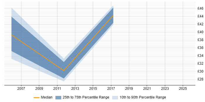 Contractor hourly rate distribution trend for jobs in England citing Contract for Difference