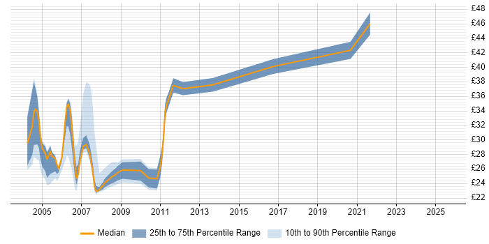 Contractor hourly rate distribution trend for jobs in England citing Control-M