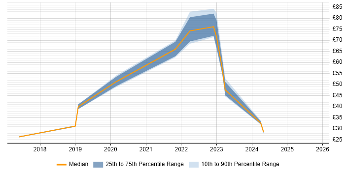 Contractor hourly rate distribution trend for jobs in England citing Converged Infrastructure