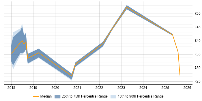 Contractor hourly rate distribution trend for jobs in England citing Conversational UI