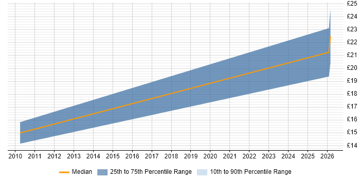 Contractor hourly rate distribution trend for Conversion Analyst job vacancies in England