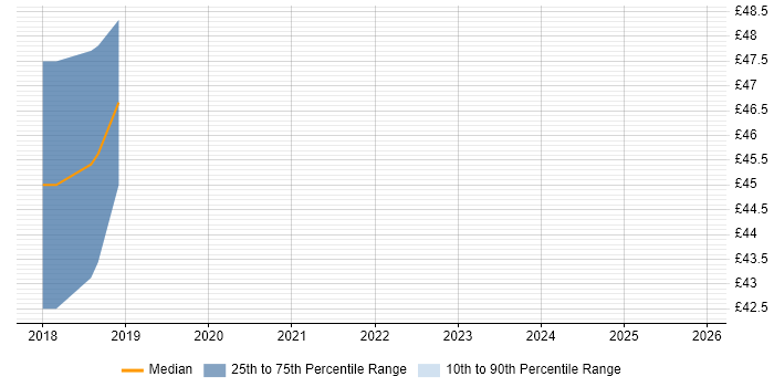 Contractor hourly rate distribution trend for jobs in England citing Convolutional Neural Network