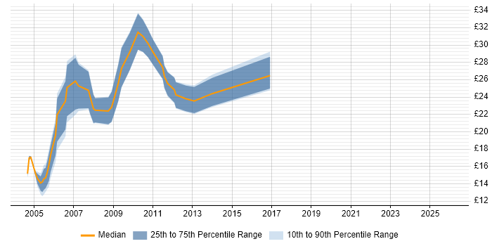 Contractor hourly rate distribution trend for jobs in England citing CorelDRAW