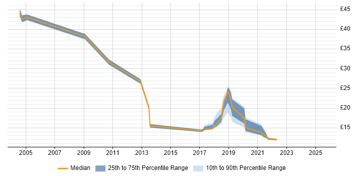 Contractor hourly rate distribution trend for jobs in England citing Corporate Banking