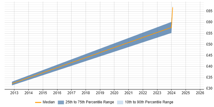 Contractor hourly rate distribution trend for jobs in England citing CouchDB