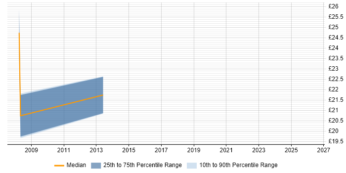 Contractor hourly rate distribution trend for Courseware Developer job vacancies in England
