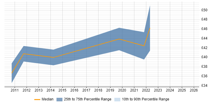 Contractor hourly rate distribution trend for jobs in England citing Coverity