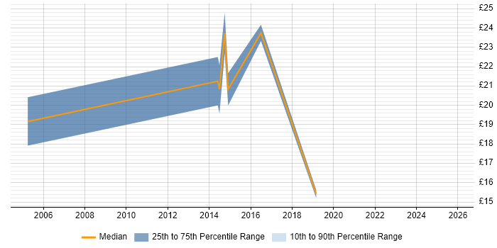 Contractor hourly rate distribution trend for Creative Artworker job vacancies in England
