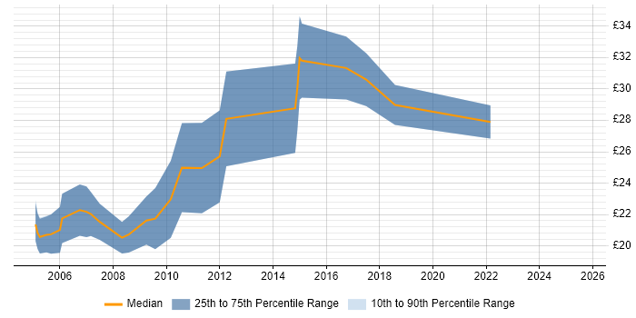 Contractor hourly rate distribution trend for Creative Designer job vacancies in England