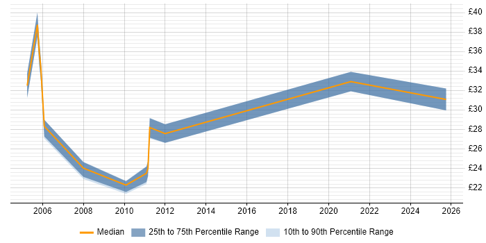 Contractor hourly rate distribution trend for jobs in England citing Creative Marketing Contractor hourly rate distribution trend for jobs in England citing Creative Marketing