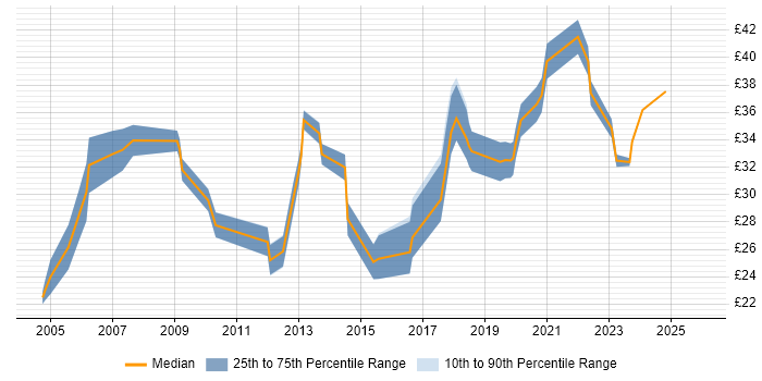 Contractor hourly rate distribution trend for jobs in England citing Creative Problem-Solving