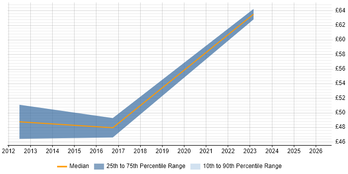 Contractor hourly rate distribution trend for Creative Technologist job vacancies in England