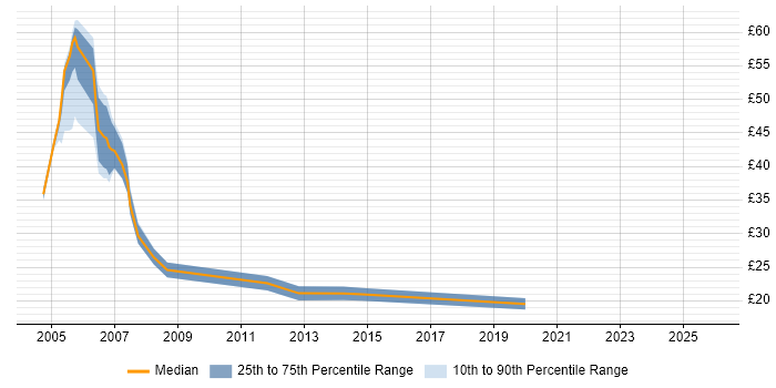 Contractor hourly rate distribution trend for Credit Analyst job vacancies in England