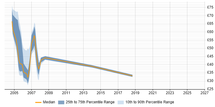 Contractor hourly rate distribution trend for jobs in England citing Credit Derivative