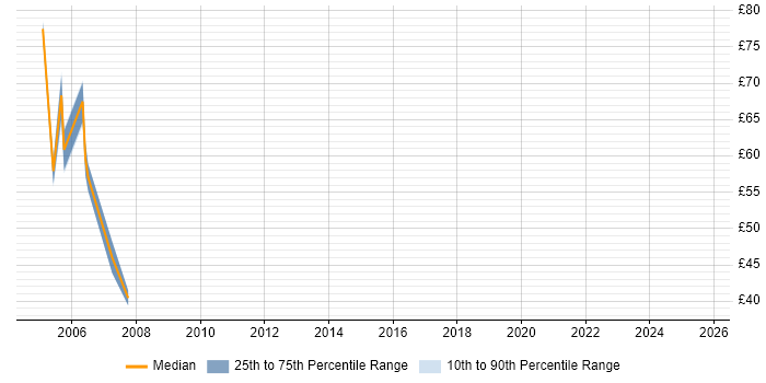 Contractor hourly rate distribution trend for Credit Risk Analyst job vacancies in England