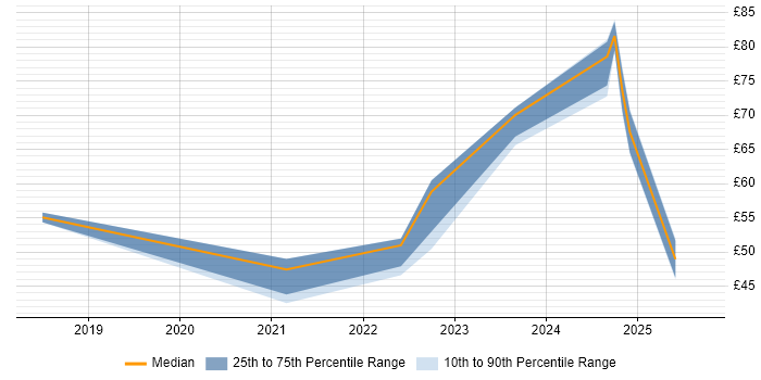 Contractor hourly rate distribution trend for jobs in England citing CRISC