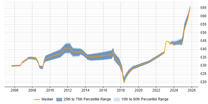 Contractor hourly rate distribution trend for jobs in England citing Critical Path Analysis