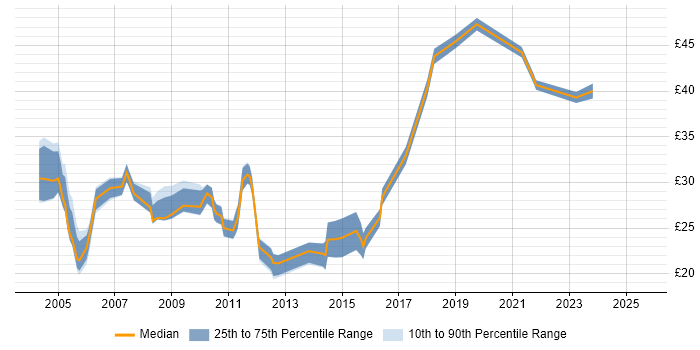 Contractor hourly rate distribution trend for CRM Analyst job vacancies in England Contractor hourly rate distribution trend for CRM Analyst job vacancies in England