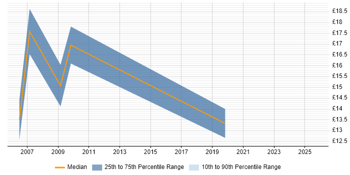 Contractor hourly rate distribution trend for CRM Executive job vacancies in England