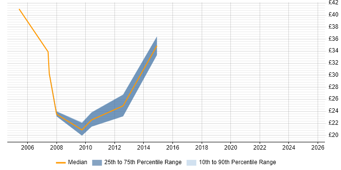 Contractor hourly rate distribution trend for CRM Trainer job vacancies in England