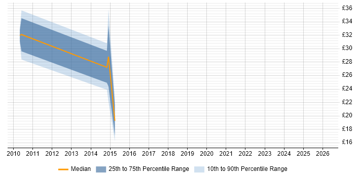 Contractor hourly rate distribution trend for jobs in England citing Cross-Browser Testing