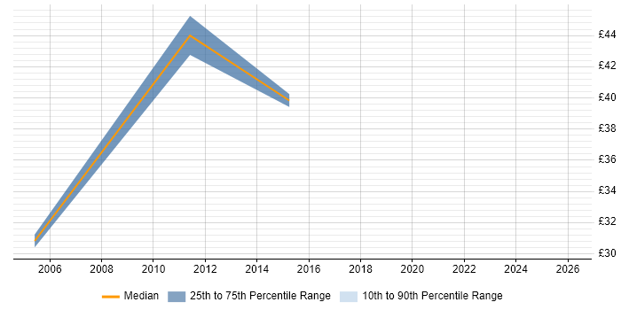 Contractor hourly rate distribution trend for jobs in England citing CRUD