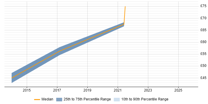 Contractor hourly rate distribution trend for Cryptography Engineer job vacancies in England